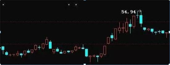 股票操作术语_逃顶整数_逃顶双数