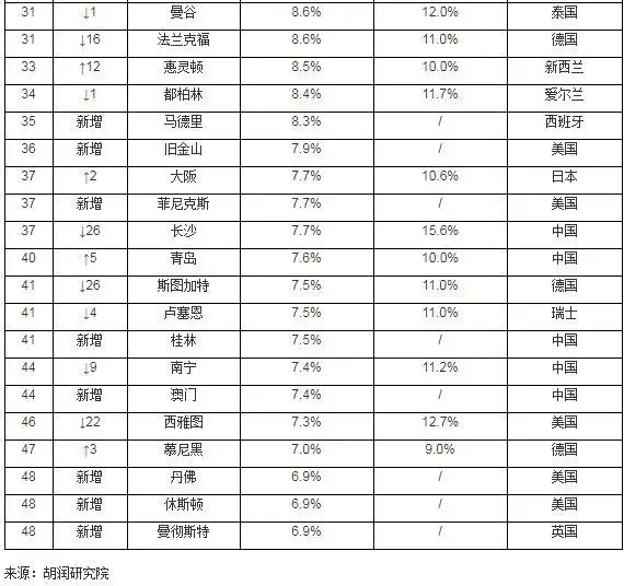 全球收入房价比排行榜2020_2021年全球房价收入比_全球房价收入比排名