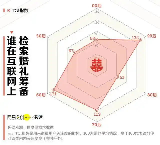 新人结婚花费_婚礼预算分析_深圳婚宴酒席多少钱一桌