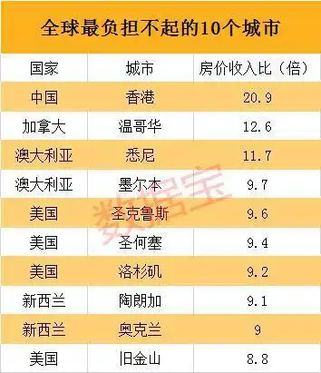 房价收入排名全球第几_房价收入比世界排名_全球房价收入比排名