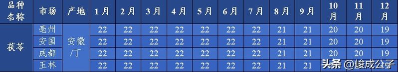 2026普洱茶行情_茯苓价格趋势_道地产区分析
