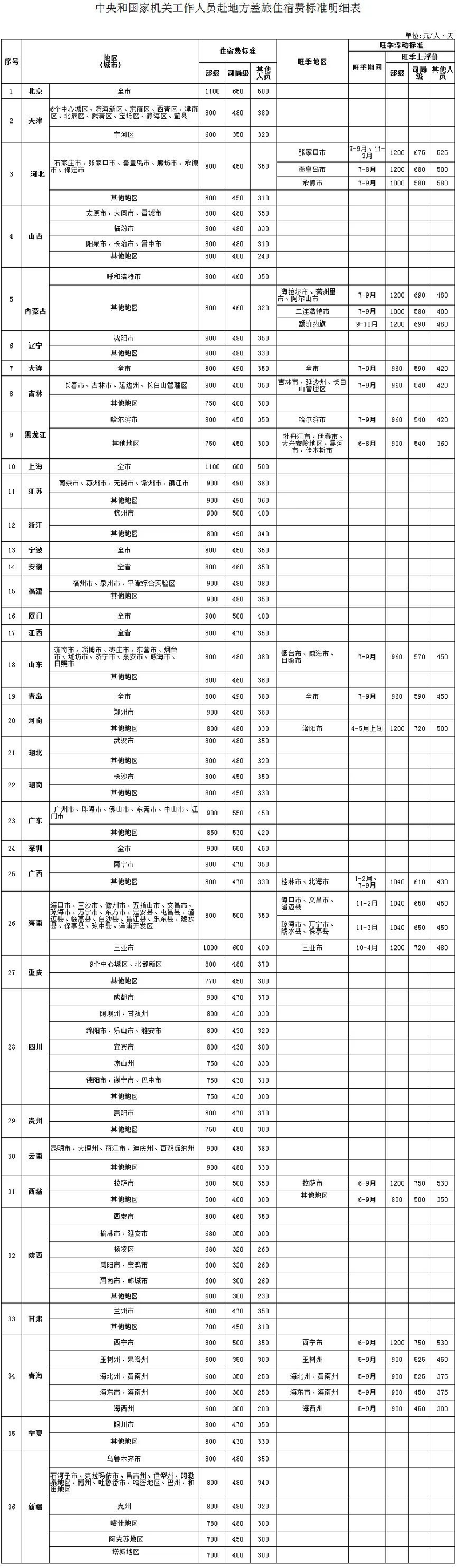 餐费补贴通知_中央和国家机关差旅费管理办法_公务出差住宿费标准