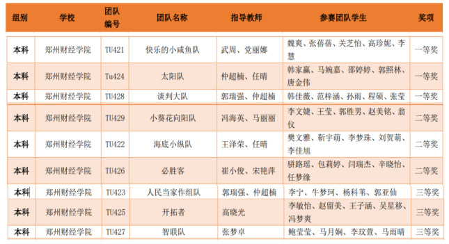 全国商业精英挑战赛创新创业竞赛 商务谈判赛道 全国总决赛 郑州财经学院_全国商务知识竞赛