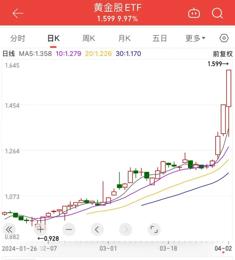 现货黄金消息