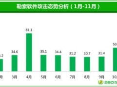 360年度报告：每天1.4万台电脑遭勒索病毒攻击