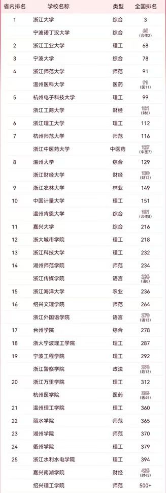 新闻专业大学排名全球