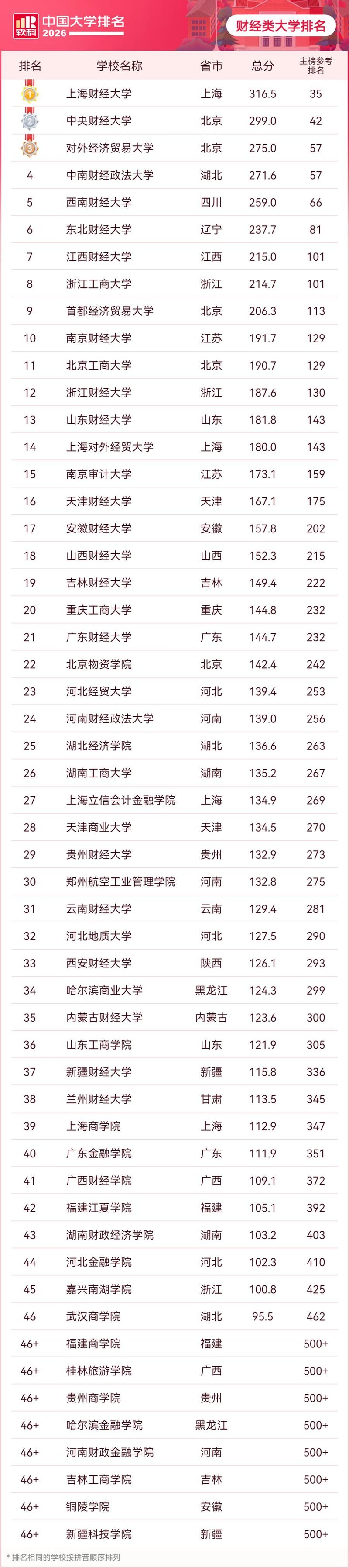 新闻专业大学排名全球