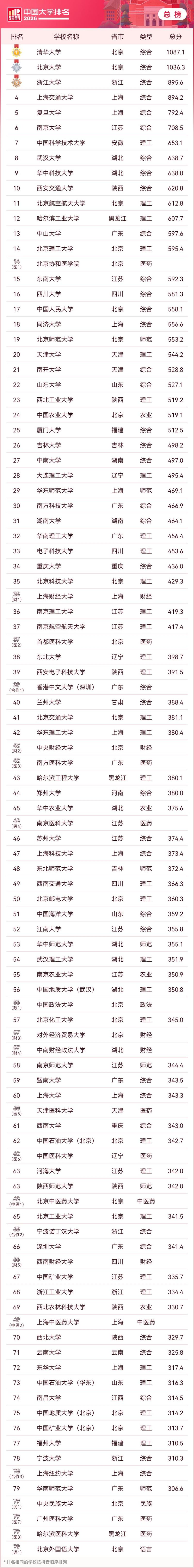 新闻专业大学排名全球