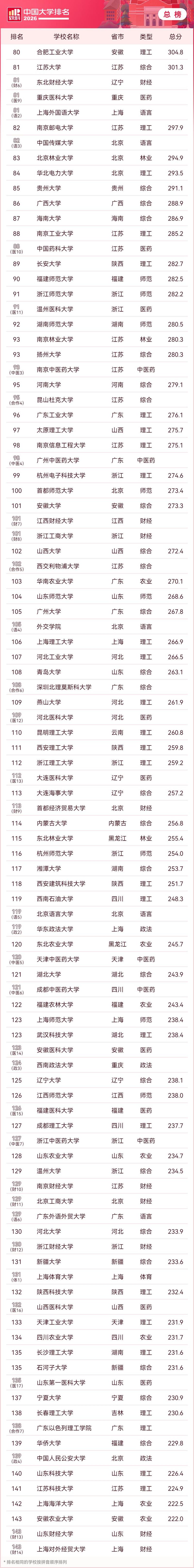 新闻专业大学排名全球