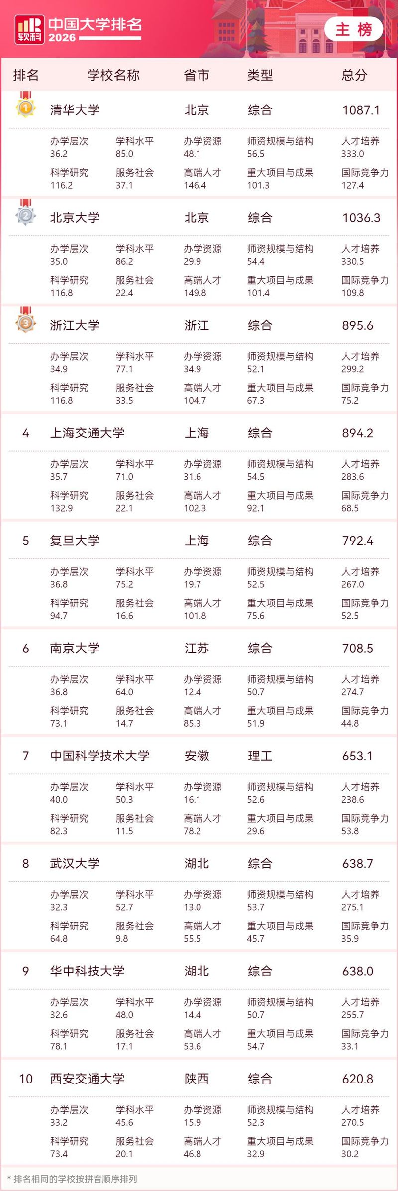 新闻专业大学排名全球