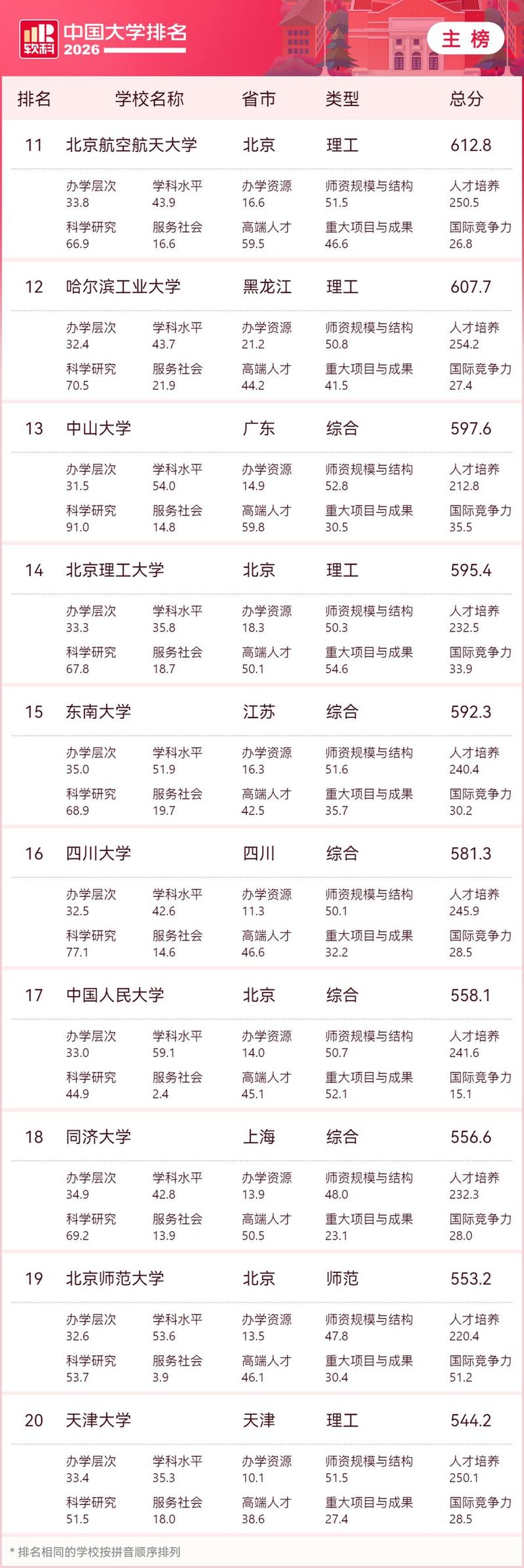 新闻专业大学排名全球