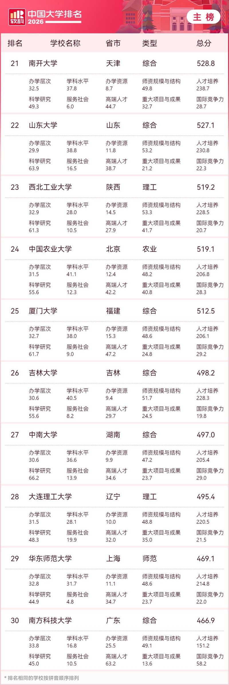 新闻专业大学排名全球