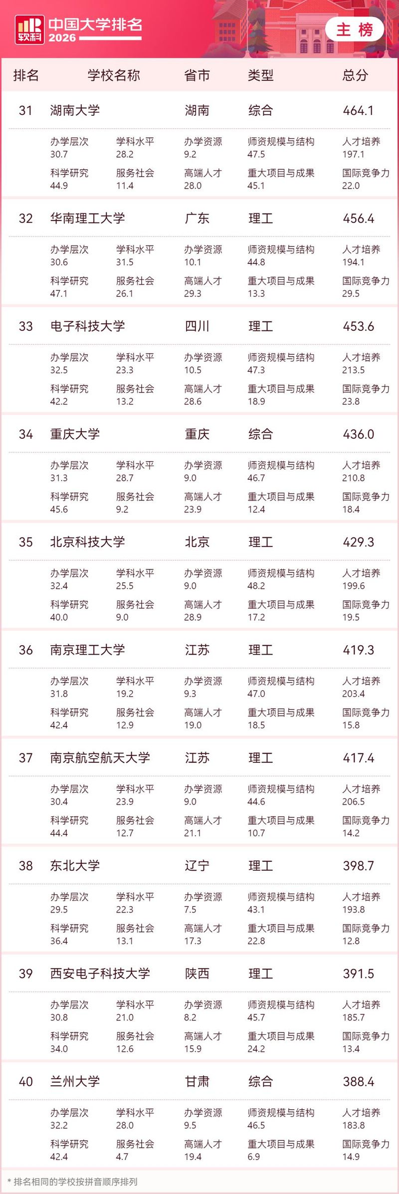 新闻专业大学排名全球