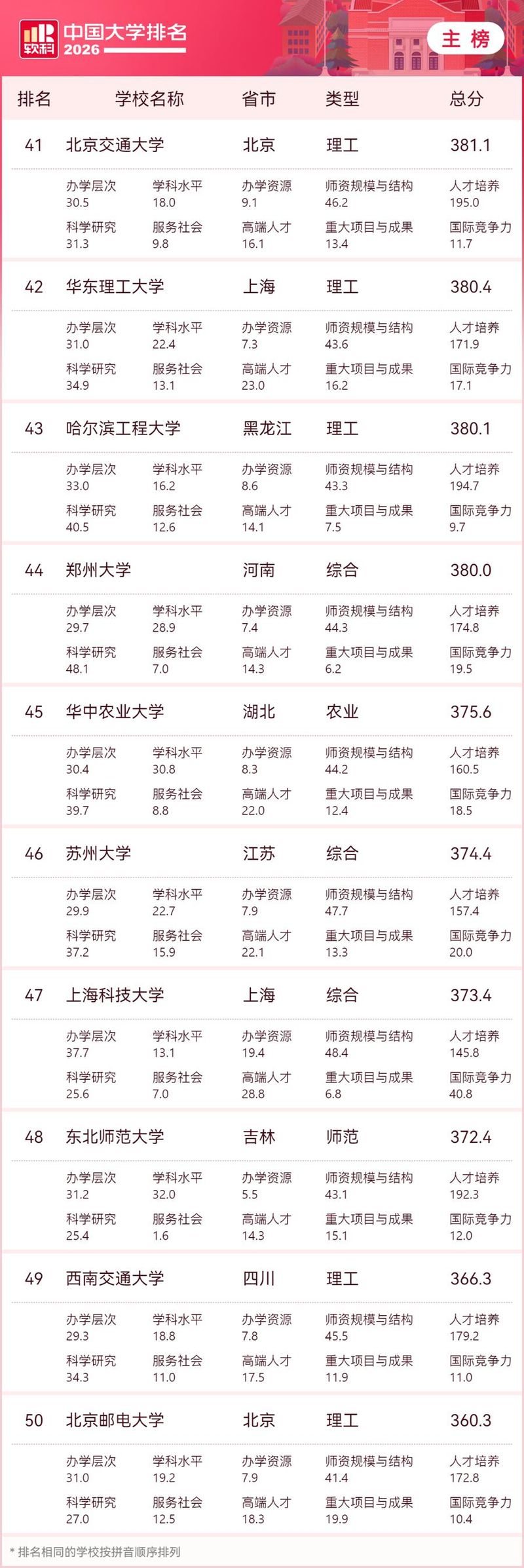 新闻专业大学排名全球