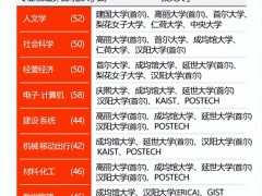 2025《中央日报大学评估》各专业领域顶尖大学！