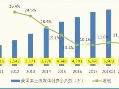 腾讯、优酷、爱奇艺、B站、芒果，你在2018选了谁？