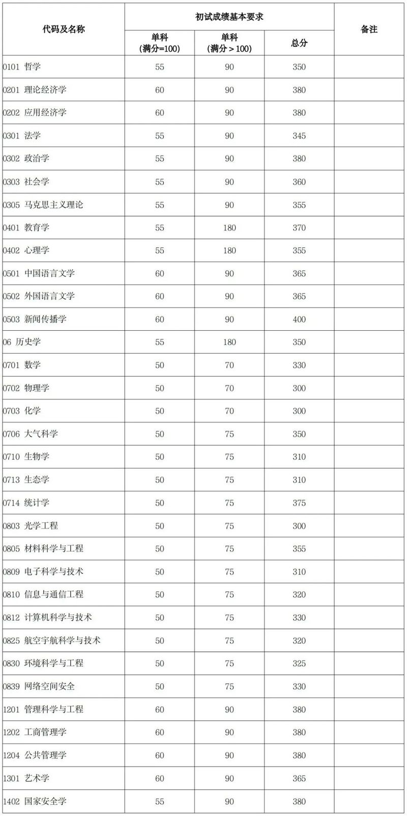 复旦大学新闻学院分数线