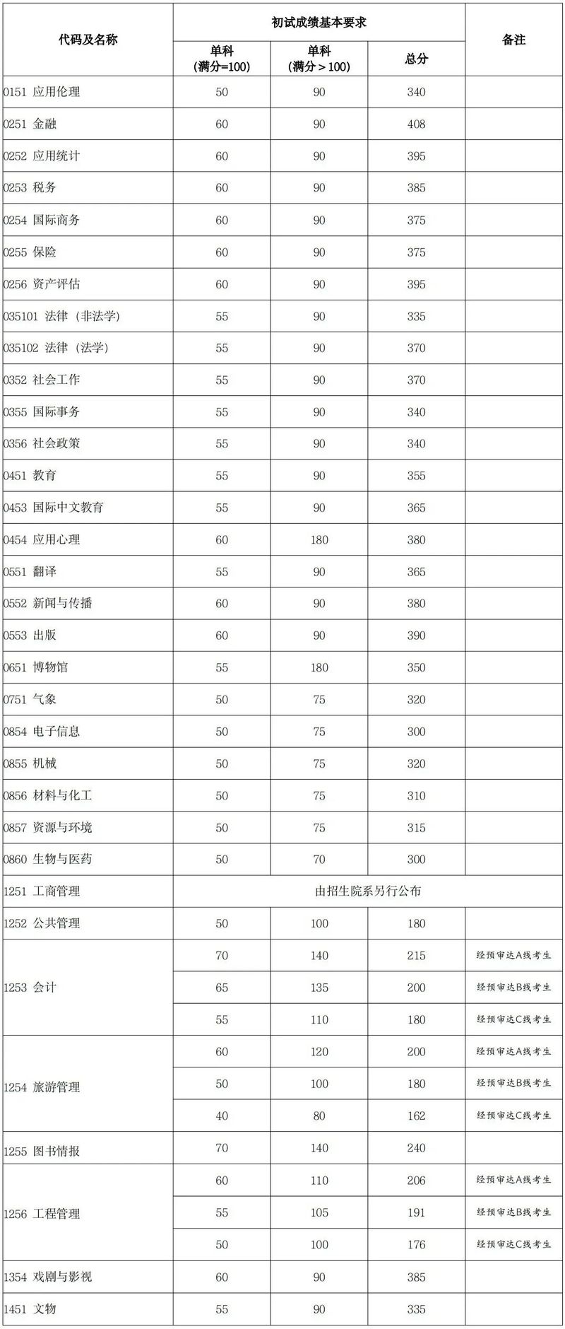复旦大学新闻学院分数线