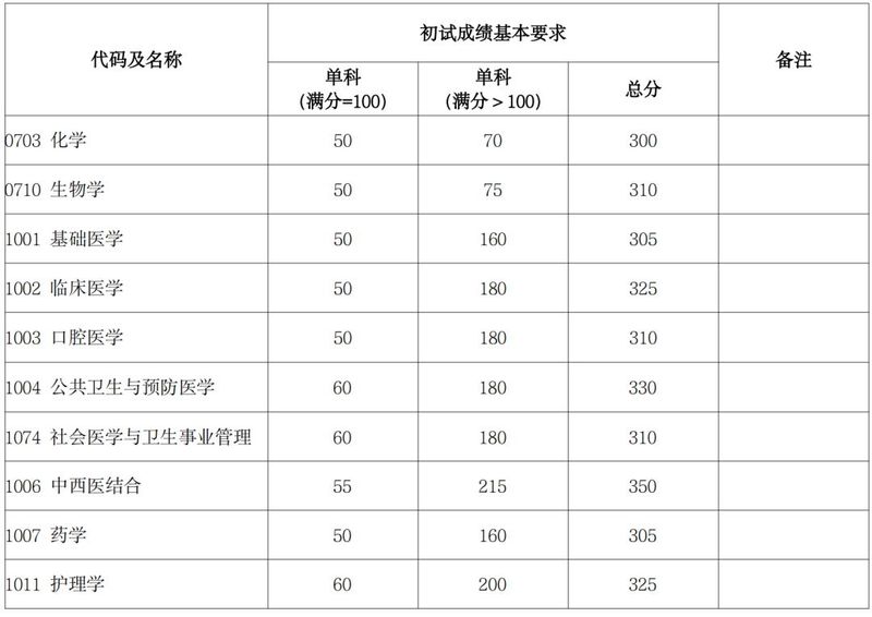 复旦大学新闻学院分数线