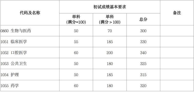复旦大学新闻学院分数线