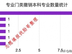 中国传媒大学，本科停招、撤销专业共38个！