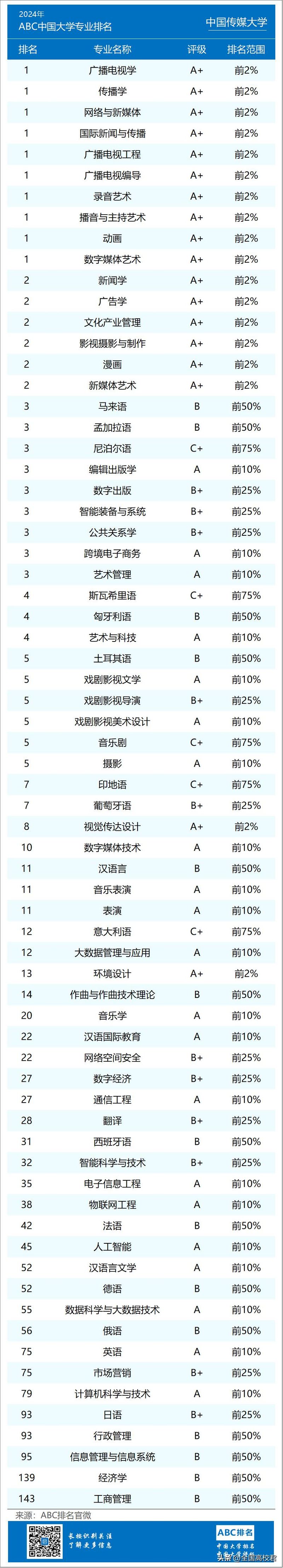 中国传媒大学新闻专业