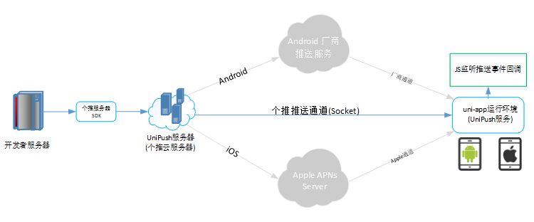 个推 透传消息