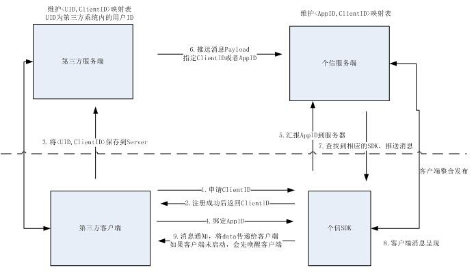 个推 透传消息
