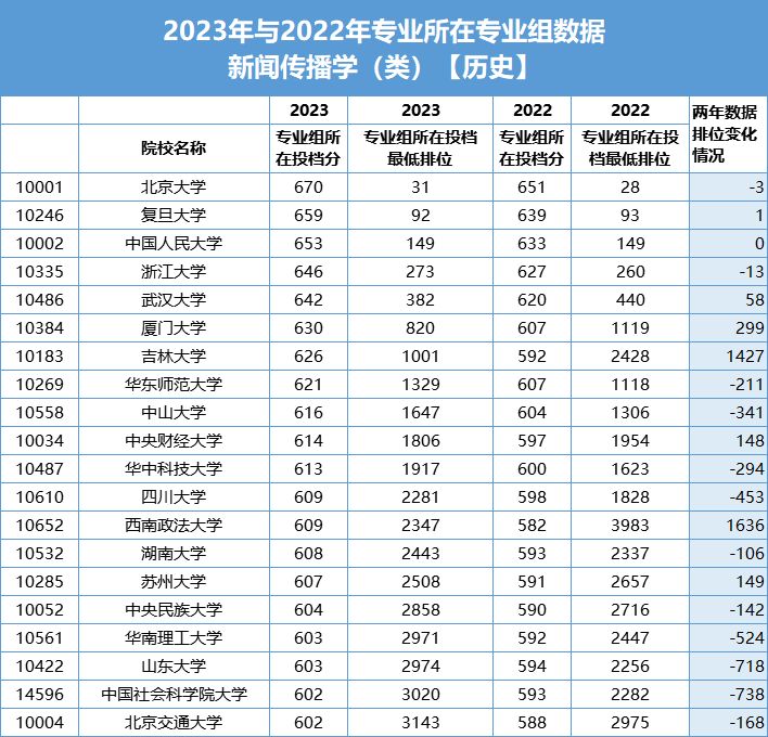 新闻传播学类zhuanyekeleibie