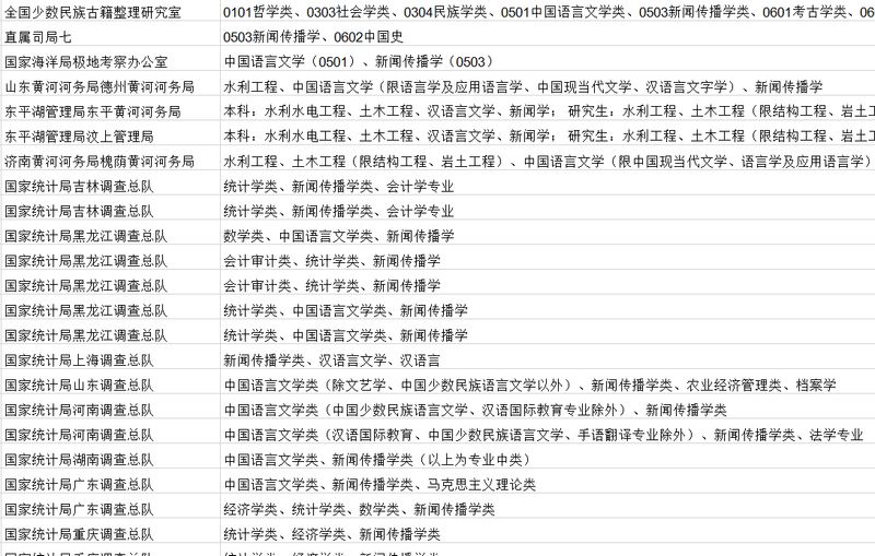 新闻传播学类zhuanyekeleibie
