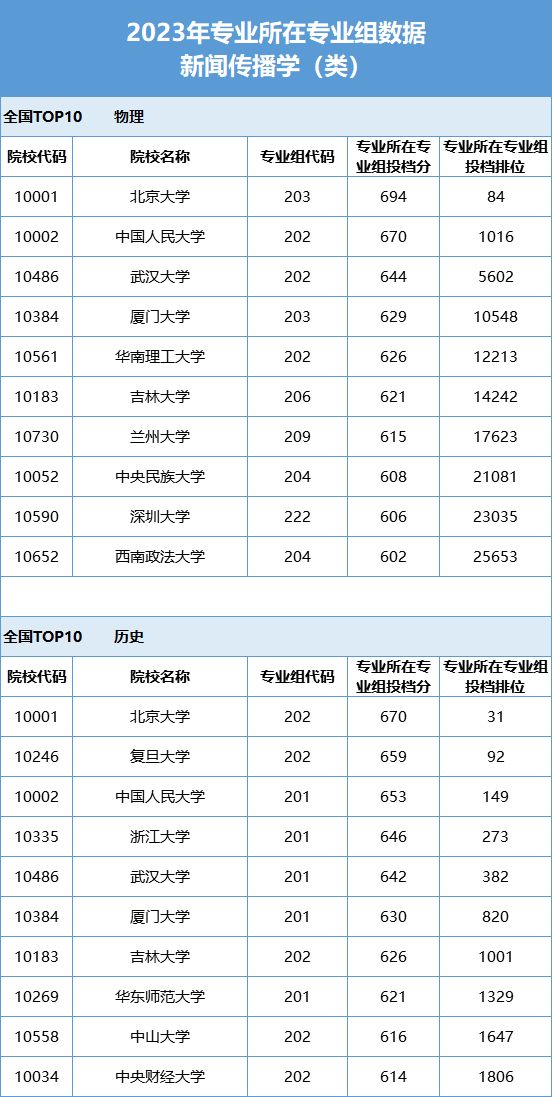 新闻传播学类zhuanyekeleibie