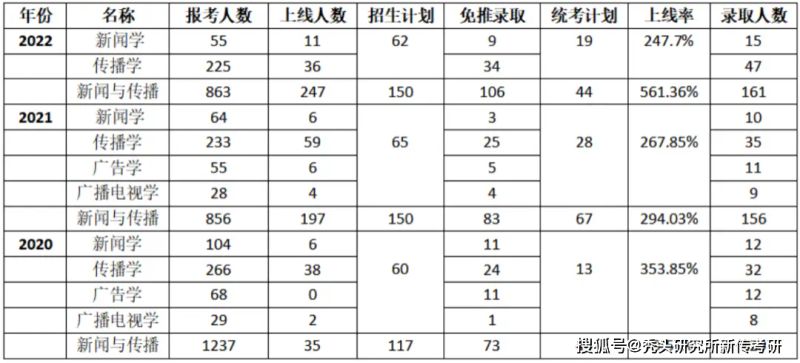 华南理工新闻传播考研