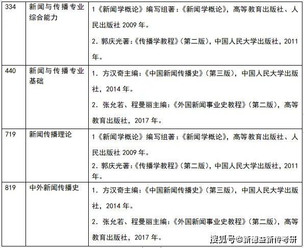 体育新闻专业大学排名