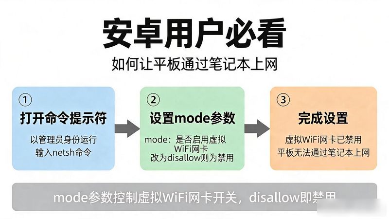 win7 wifi热点 bat