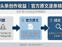 微头条创作收益|官方原文逐条核对