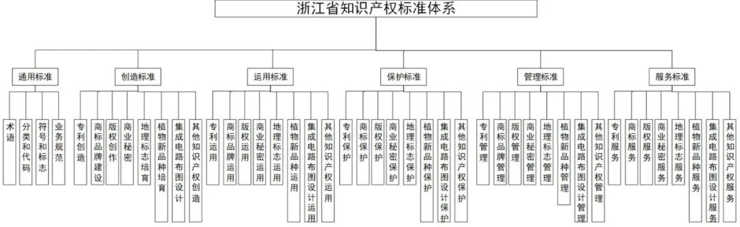 浙江省知识产权标准体系建设方案印发(图2) 浙江省知识产权保护_浙江知识产权_浙江省知识产权