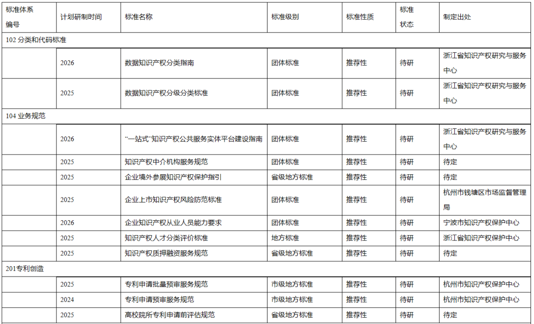 浙江省知识产权标准体系建设方案印发(图3) 浙江知识产权_浙江省知识产权_浙江省知识产权保护