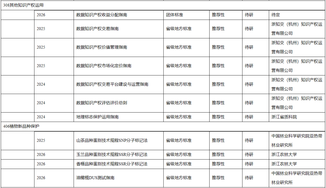 浙江省知识产权标准体系建设方案印发(图5) 浙江省知识产权_浙江知识产权_浙江省知识产权保护
