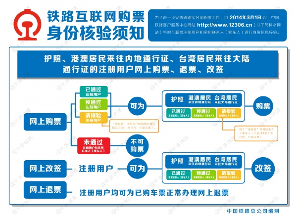12306网站将对互联网购票进行身份信息核验(图6) 《铁路互联网购票身份核验须知_《铁路互联网购票须知》_铁路互联网购票身份核验在哪里