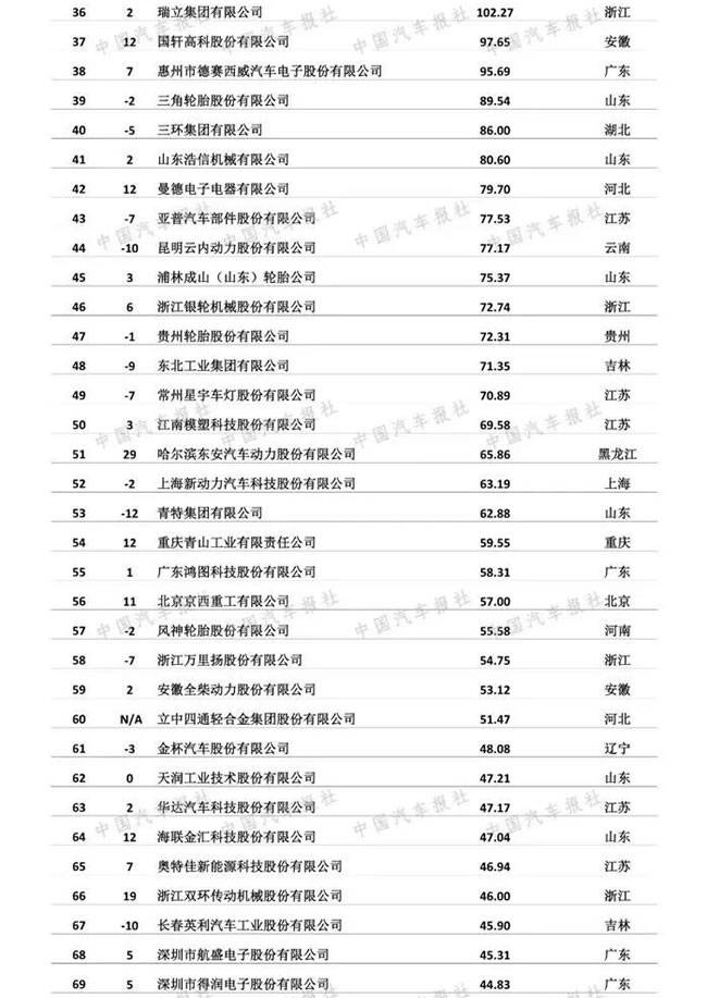 国内汽车公司排名_排名汽车公司中国有几家_中国汽车公司排名