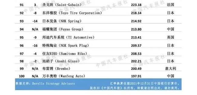 排名汽车公司中国有几家_国内汽车公司排名_中国汽车公司排名