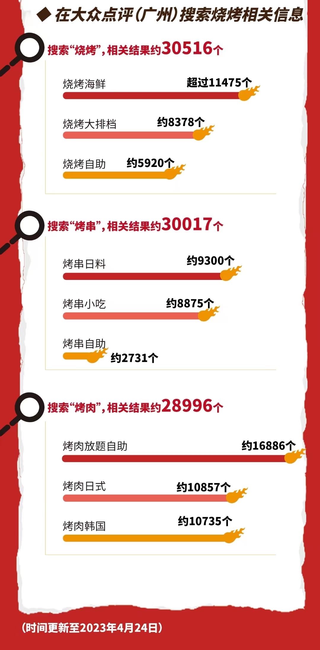一根烤串撬动40家连锁店,广州烧烤怎么“烤”?(图2) 羊肉铁板加盟孜然卷饼多少钱_铁板孜然羊肉卷饼加盟_羊肉铁板加盟孜然卷饼怎么样