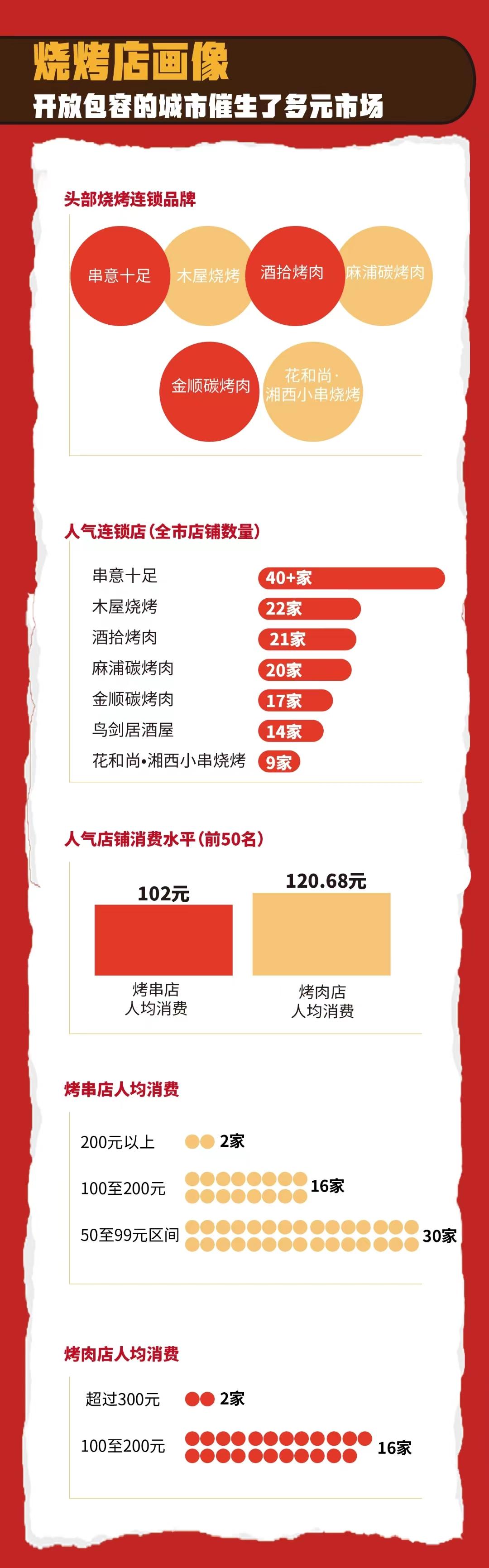 一根烤串撬动40家连锁店,广州烧烤怎么“烤”?(图3) 羊肉铁板加盟孜然卷饼怎么样_羊肉铁板加盟孜然卷饼多少钱_铁板孜然羊肉卷饼加盟