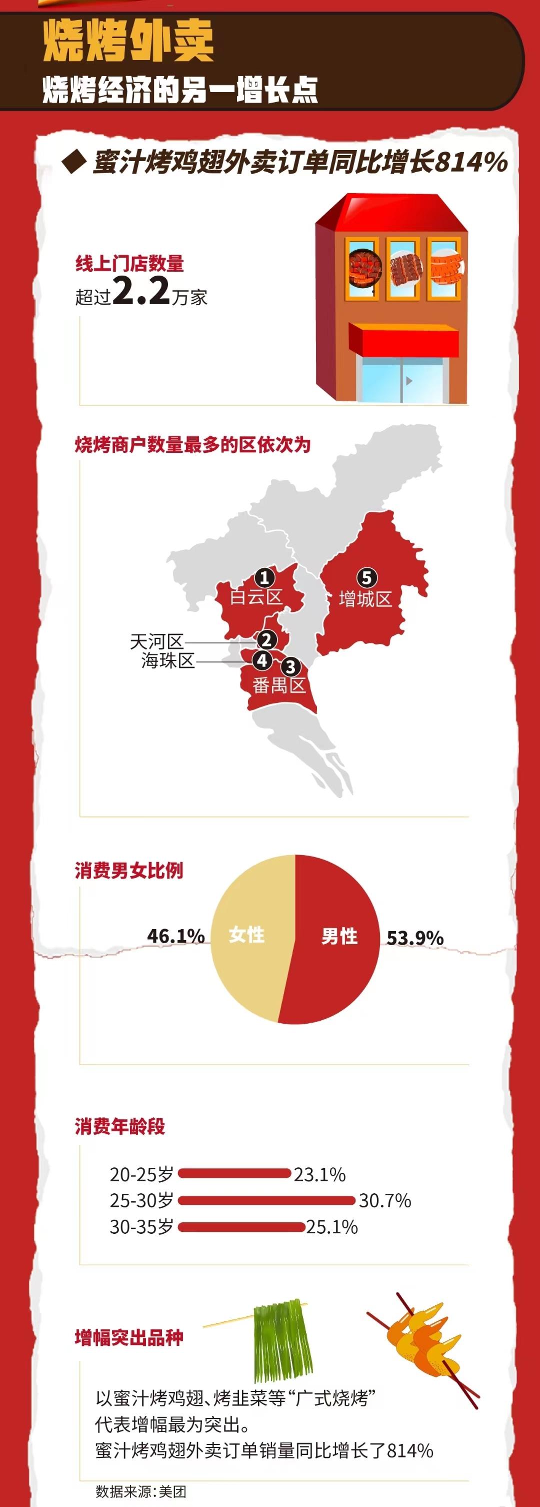 一根烤串撬动40家连锁店,广州烧烤怎么“烤”?(图6) 羊肉铁板加盟孜然卷饼多少钱_羊肉铁板加盟孜然卷饼怎么样_铁板孜然羊肉卷饼加盟