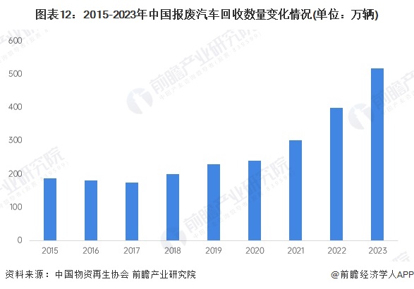 图表12：2015-2023年中国报废汽车回收数量变化情况(单位：万辆)