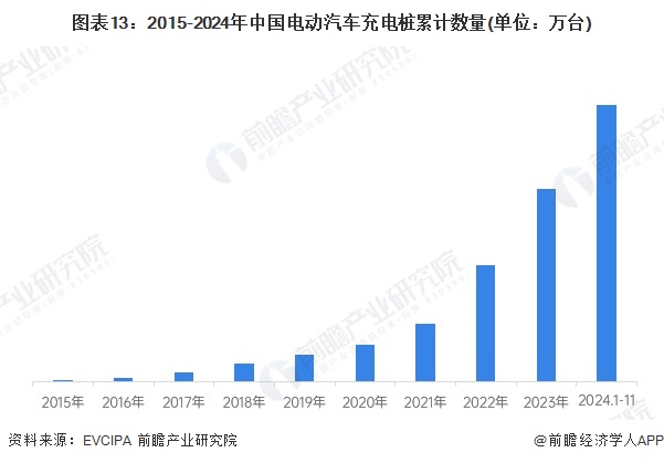 图表13：2015-2024年中国电动汽车充电桩累计数量(单位：万台)