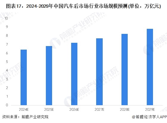 图表17：2024-2029年中国汽车后市场行业市场规模预测(单位：万亿元)