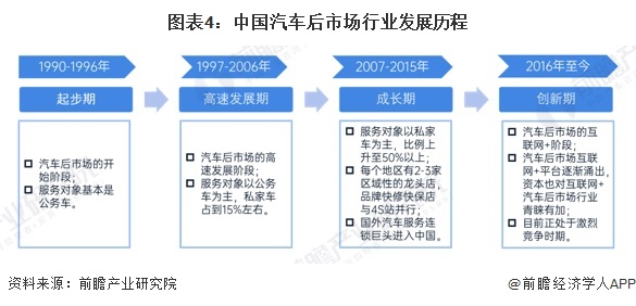 图表4：中国汽车后市场行业发展历程