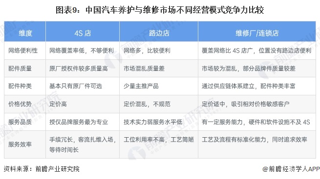图表9：中国汽车养护与维修市场不同经营模式竞争力比较