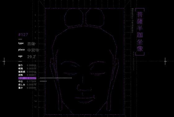 大数据文摘, 真·佛系研究：日本开发佛像情绪识别器，还能寻找你的“真命天佛”